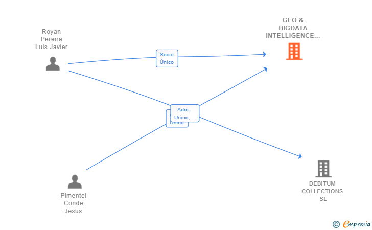 Vinculaciones societarias de GEO & BIGDATA INTELLIGENCE SL