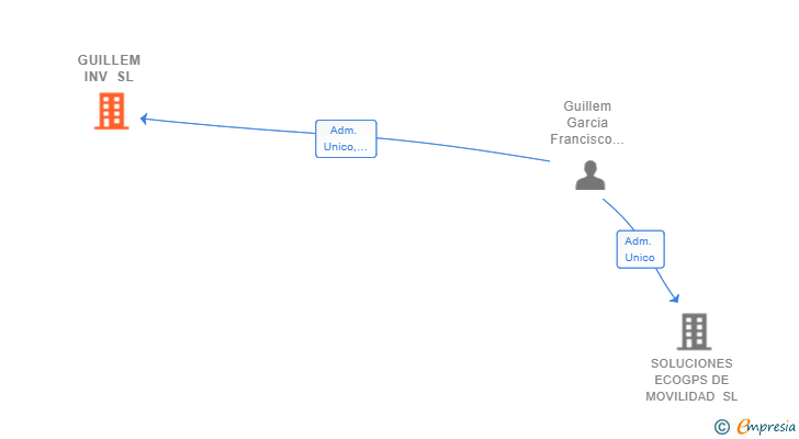 Vinculaciones societarias de GUILLEM INV SL