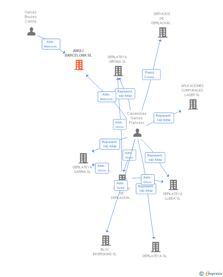 Vinculaciones societarias de ANGLI BARCELONA SL