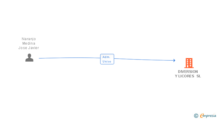 Vinculaciones societarias de DIVERSION Y LICORES SL