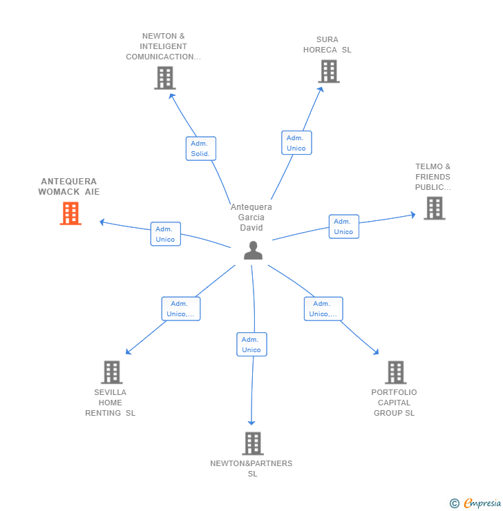 Vinculaciones societarias de ANTEQUERA WOMACK AIE