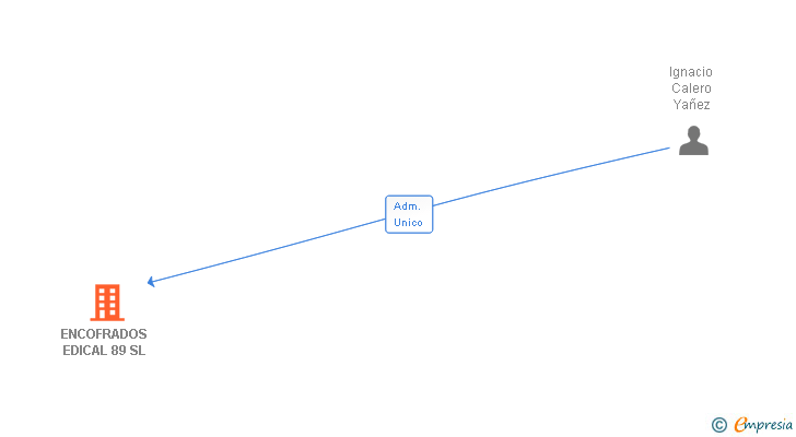 Vinculaciones societarias de ENCOFRADOS EDICAL 89 SL