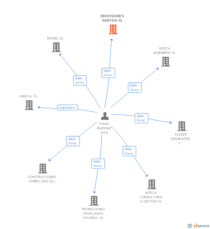 Vinculaciones societarias de INVERSIONES SANTIGA SL