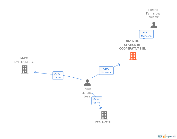 Vinculaciones societarias de VIVENTIA GESTION DE COOPERATIVAS SL