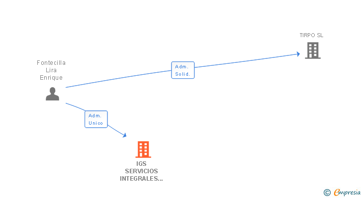 Vinculaciones societarias de IGS SERVICIOS INTEGRALES 2000 SA