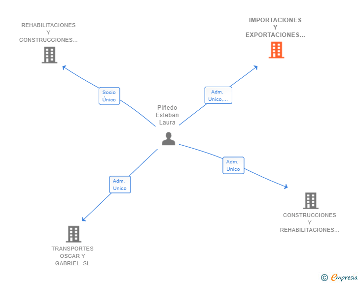 Vinculaciones societarias de IMPORTACIONES Y EXPORTACIONES LAU SL