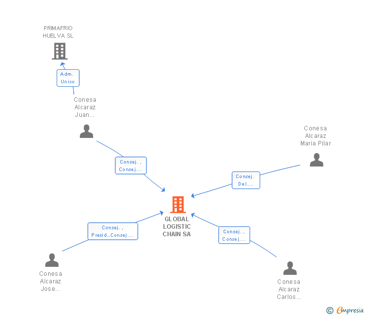 Vinculaciones societarias de GLOBAL LOGISTIC CHAIN SA