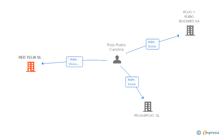 Vinculaciones societarias de RED TELIA SL