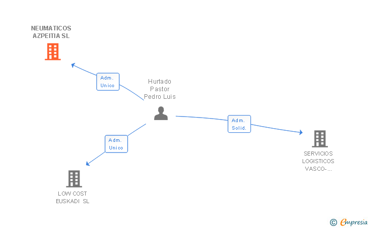 Vinculaciones societarias de NEUMATICOS AZPEITIA SL