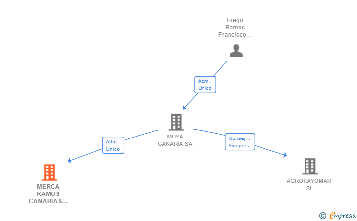 Vinculaciones societarias de MERCA RAMOS CANARIAS SL