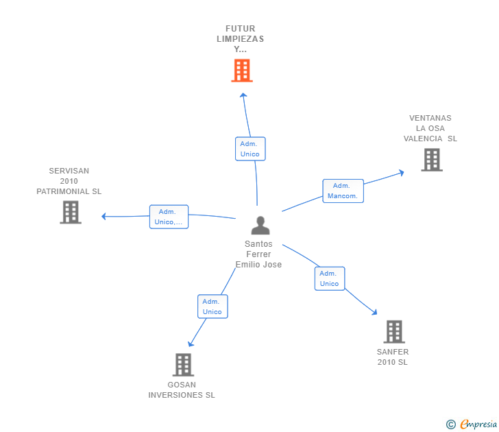 Vinculaciones societarias de FUTUR LIMPIEZAS Y SERVICIOS 2021 SL