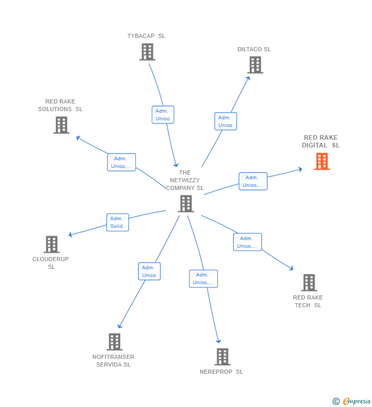 Vinculaciones societarias de RED RAKE DIGITAL SL