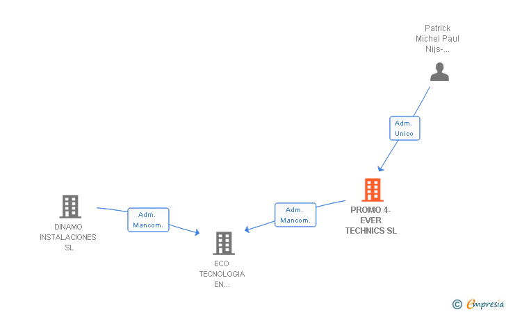 Vinculaciones societarias de PROMO 4-EVER TECHNICS SL