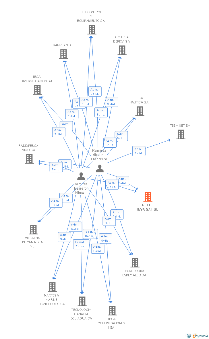 Vinculaciones societarias de G.T.C. TESA SAT SL
