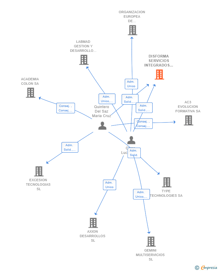 Vinculaciones societarias de DISFORMA SERVICIOS INTEGRADOS SL