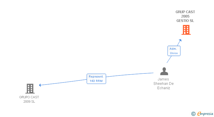 Vinculaciones societarias de GRUP CAST 2005 GESTIO SL