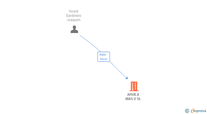 Vinculaciones societarias de ARVILA MAS D SL