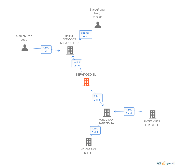 Vinculaciones societarias de SERVIPOZO SL