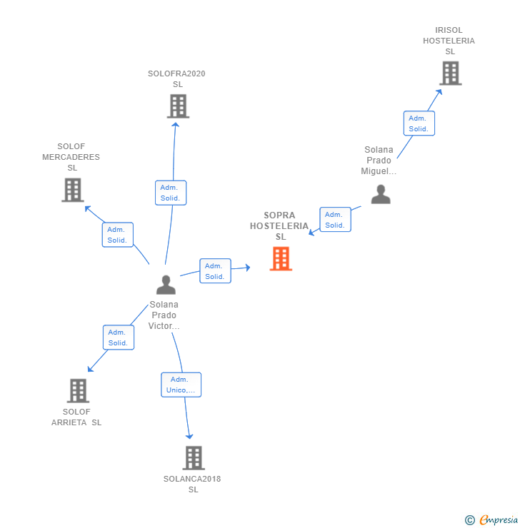 Vinculaciones societarias de SOPRA HOSTELERIA SL