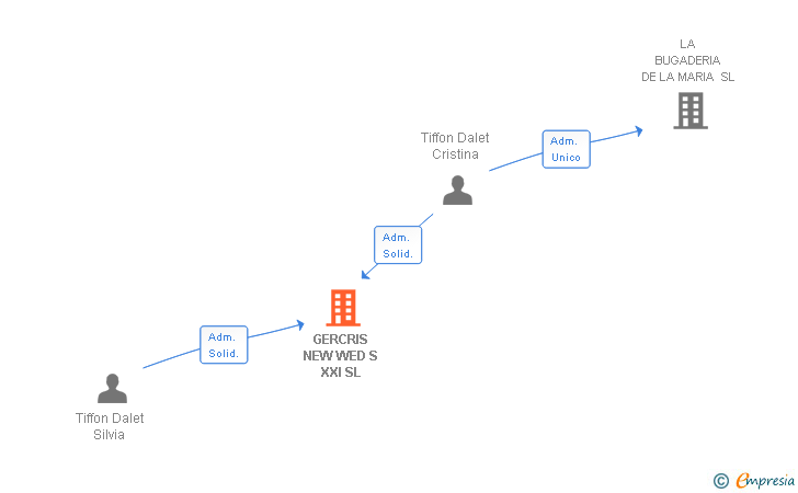 Vinculaciones societarias de GERCRIS NEW WED S XXI SL