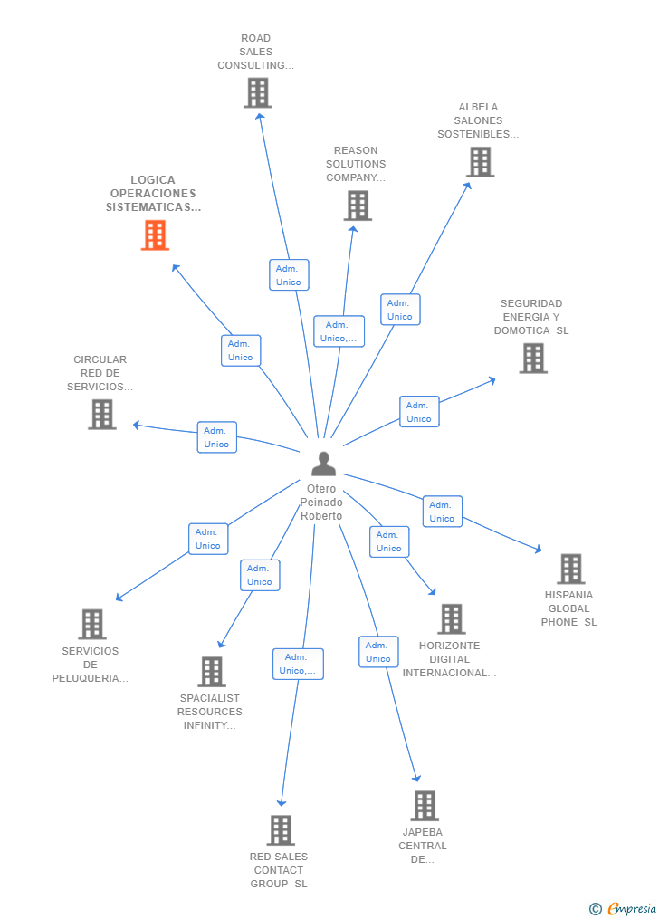 Vinculaciones societarias de LOGICA OPERACIONES SISTEMATICAS SL