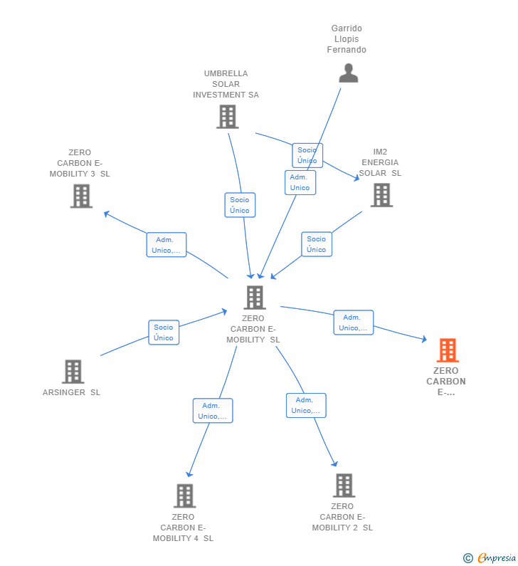 Vinculaciones societarias de ZERO CARBON E-MOBILITY 1 SL