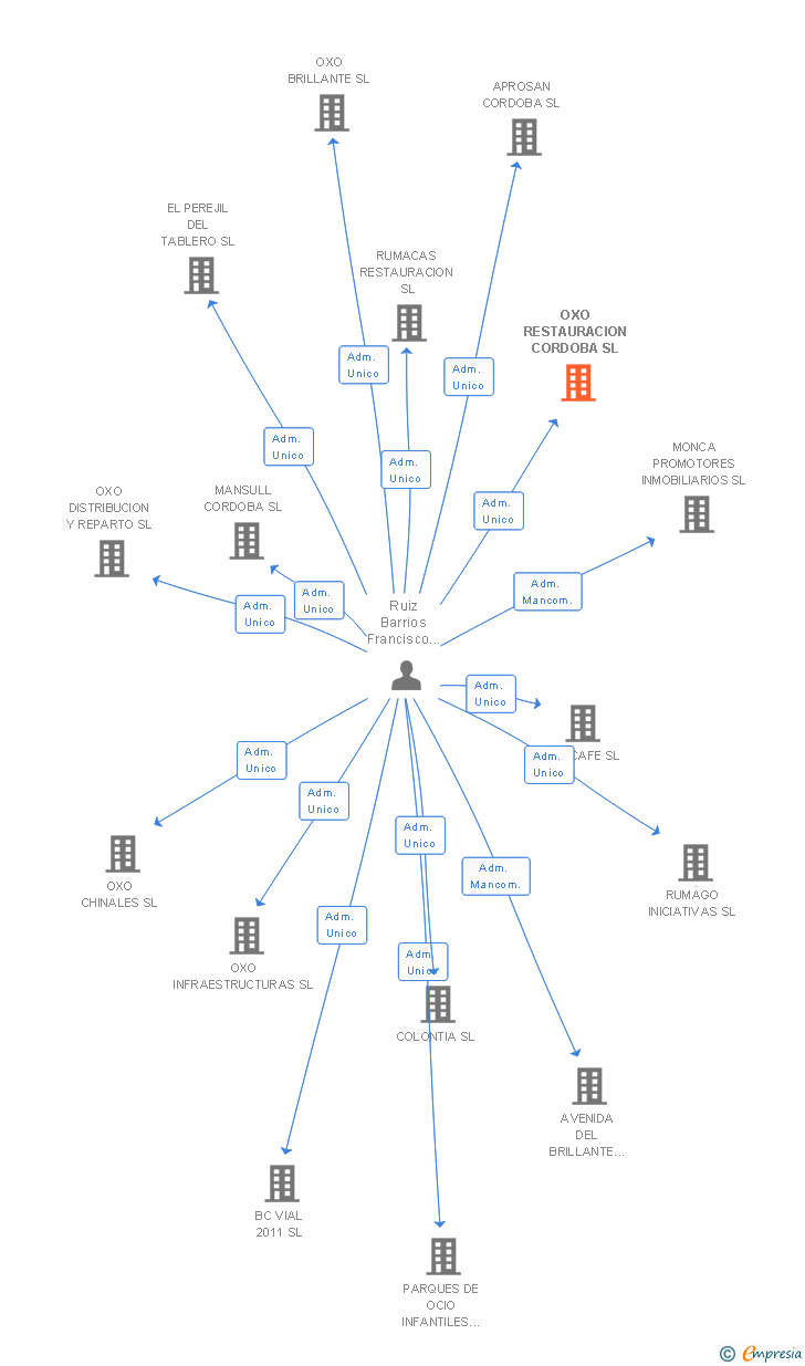 Vinculaciones societarias de OXO RESTAURACION CORDOBA SL