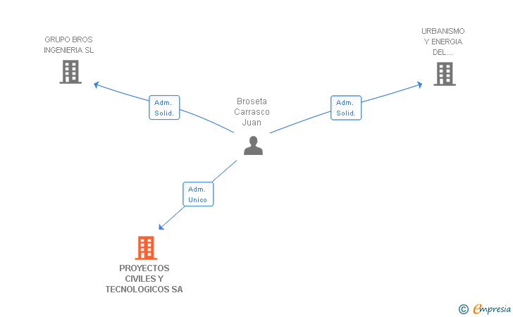 Vinculaciones societarias de PROYECTOS CIVILES Y TECNOLOGICOS SA