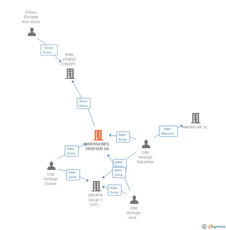 Vinculaciones societarias de INVERSIONES ORVESUR SA