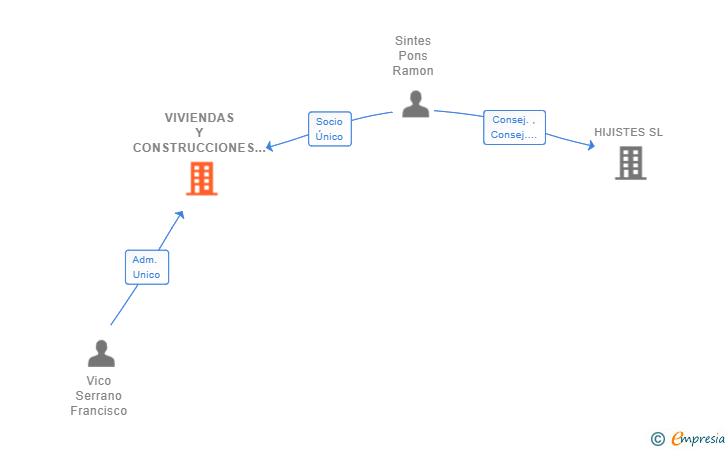 Vinculaciones societarias de VIVIENDAS Y CONSTRUCCIONES MENORCA SL