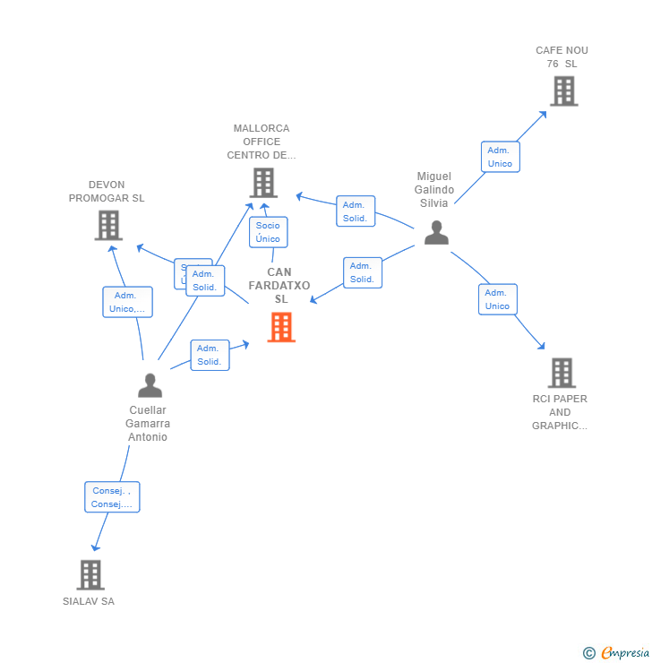 Vinculaciones societarias de CAN FARDATXO SL