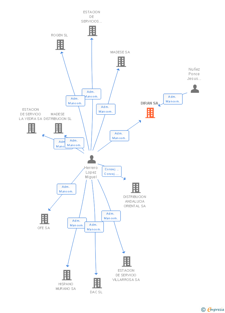 Vinculaciones societarias de DIRAN SA