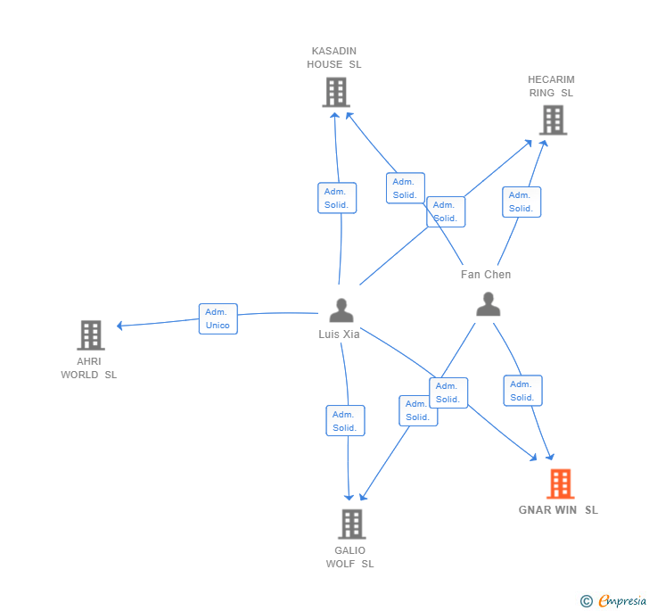 Vinculaciones societarias de GNAR WIN SL