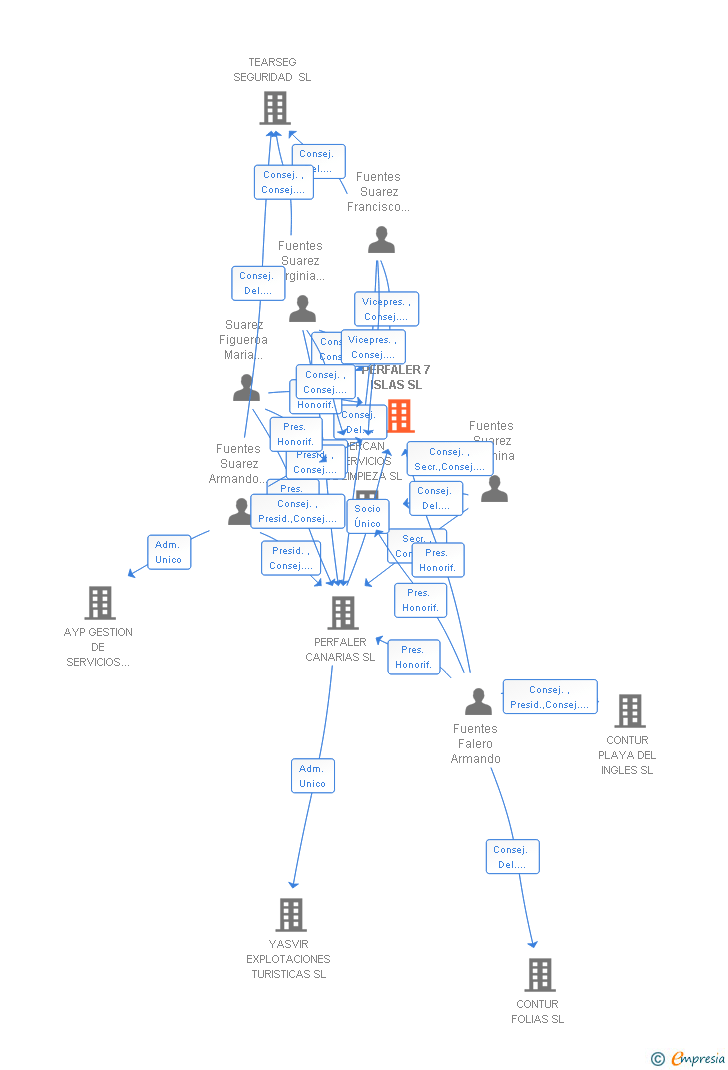 Vinculaciones societarias de PERFALER 7 ISLAS SL