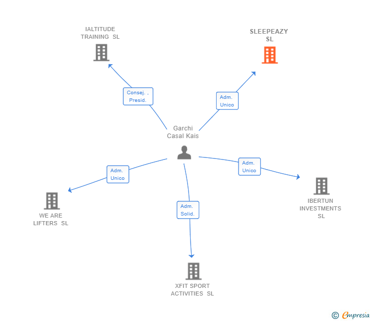 Vinculaciones societarias de SLEEPEAZY SL