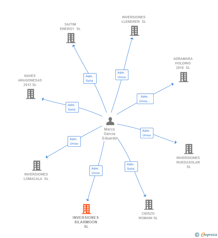 Vinculaciones societarias de INVERSIONES SILARMOON SL