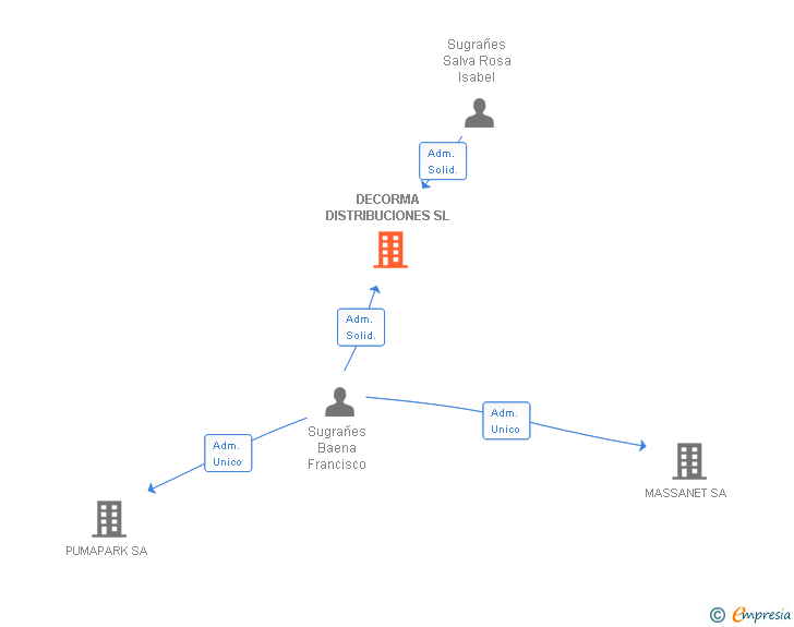 Vinculaciones societarias de DECORMA DISTRIBUCIONES SL