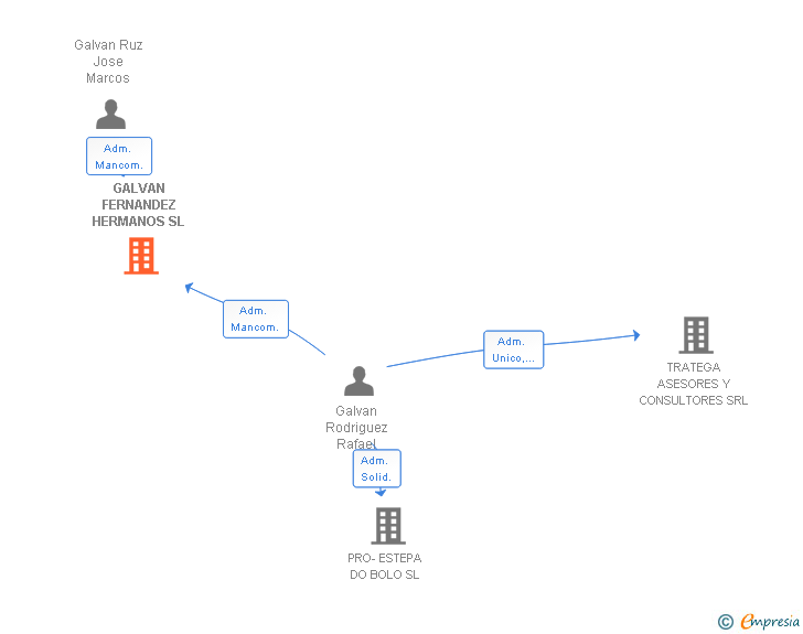 Vinculaciones societarias de GALVAN FERNANDEZ HERMANOS SL