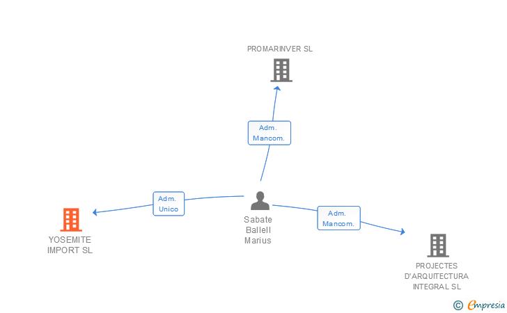 Vinculaciones societarias de YOSEMITE IMPORT SL