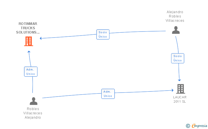 Vinculaciones societarias de ROTINMAR TRUCKS SOLUTIONS SL