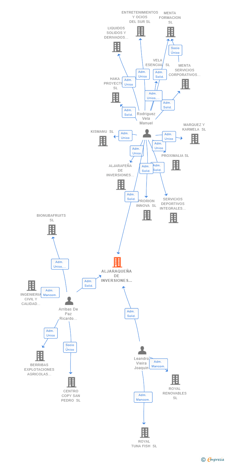 Vinculaciones societarias de ALJARAQUEÑA DE INVERSIONES Y DESARROLLOS SL