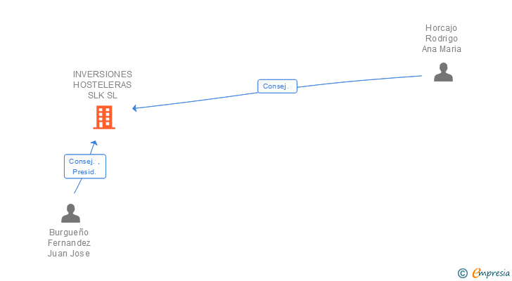 Vinculaciones societarias de INVERSIONES HOSTELERAS SLK SL