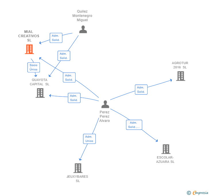 Vinculaciones societarias de MIAL CREATIVOS SL