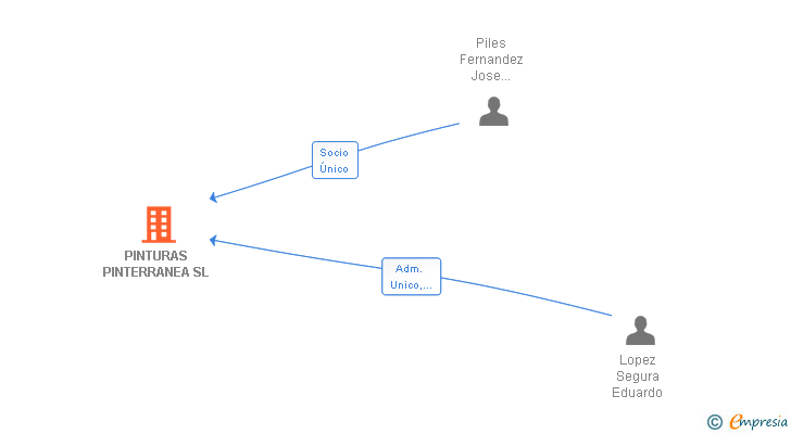Vinculaciones societarias de PINTURAS PINTERRANEA SL