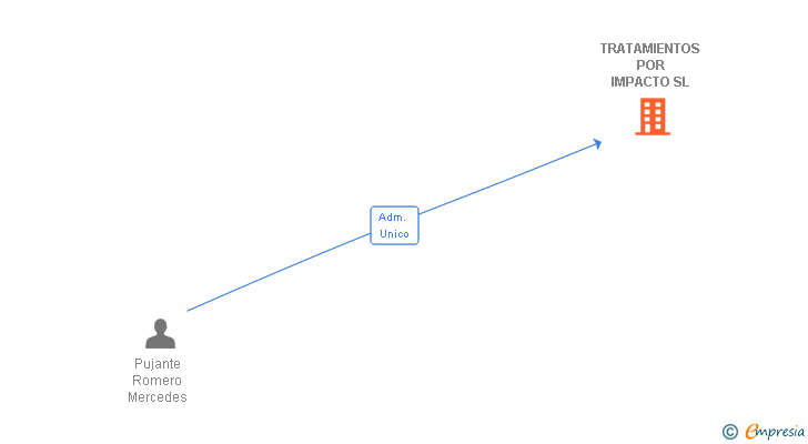Vinculaciones societarias de TRATAMIENTOS POR IMPACTO SL