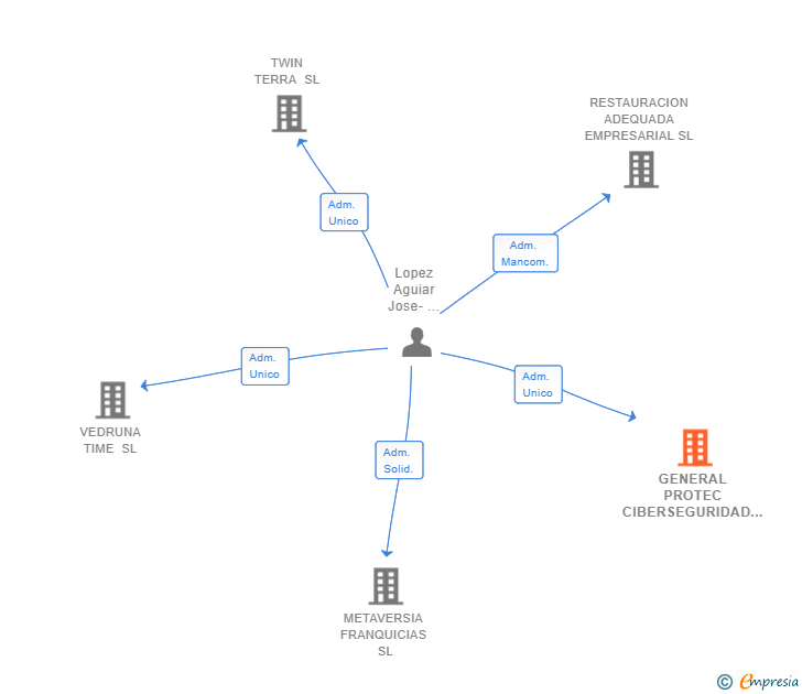 Vinculaciones societarias de GENERAL PROTEC CIBERSEGURIDAD SL