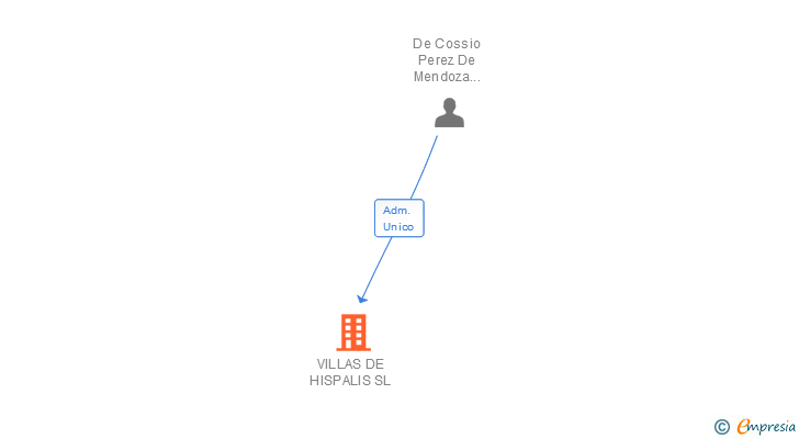 Vinculaciones societarias de VILLAS DE HISPALIS SL