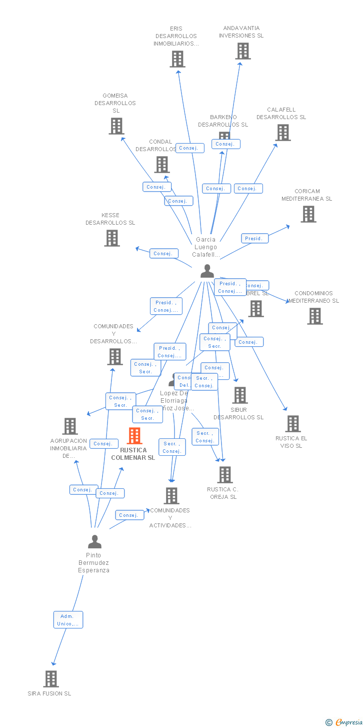 Vinculaciones societarias de RUSTICA COLMENAR SL