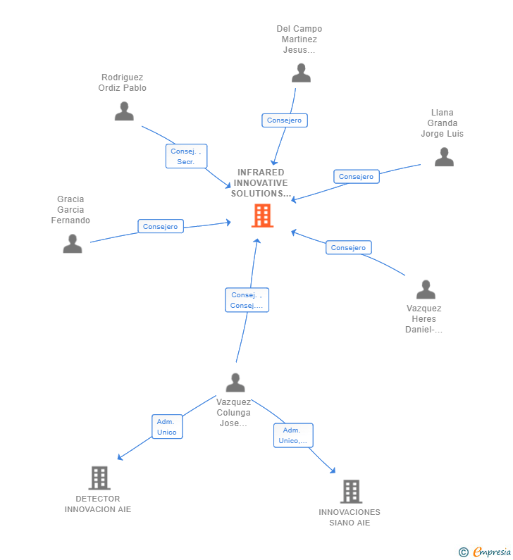 Vinculaciones societarias de INFRARED INNOVATIVE SOLUTIONS SL