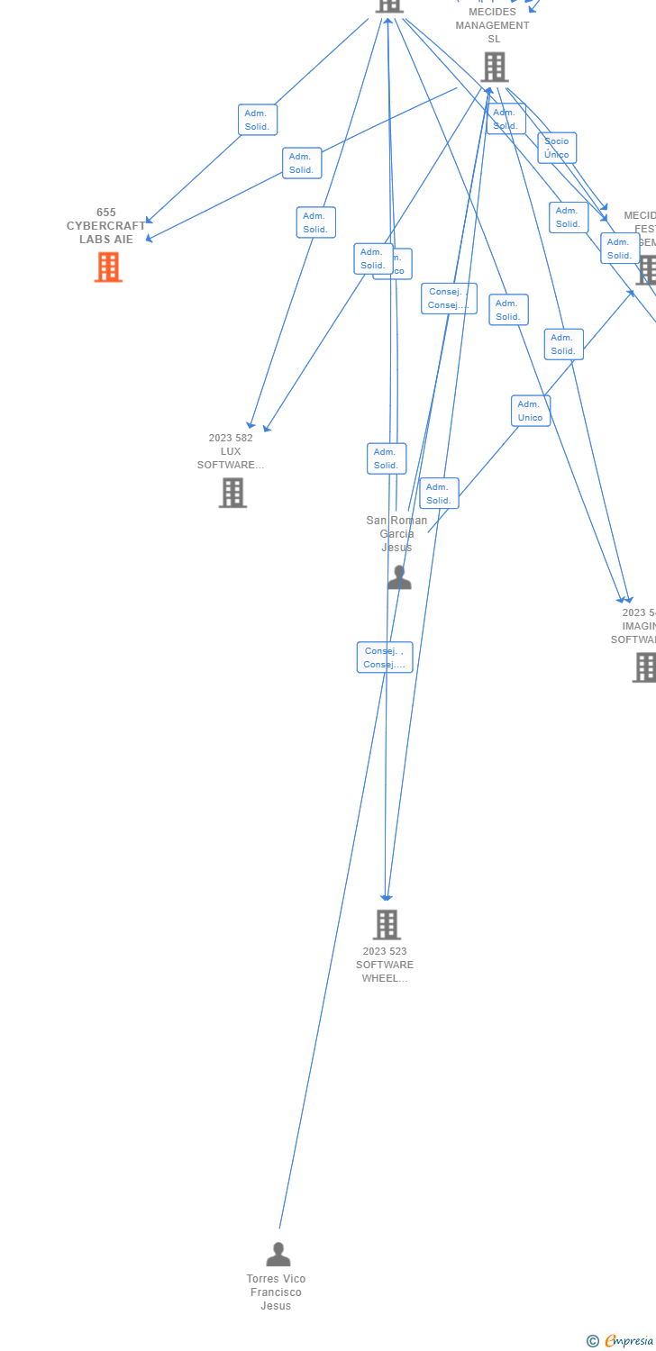 Vinculaciones societarias de 655 CYBERCRAFT LABS AIE